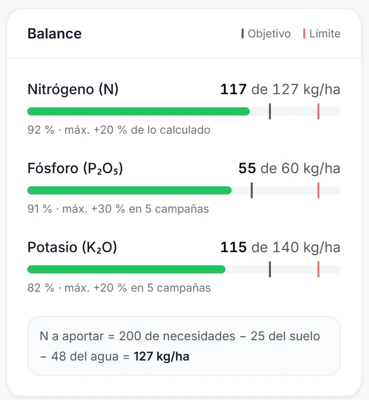 Balance del plan de abonado: nitrógeno 117 de 127 kg/ha, fósforo 55 de 60 y potasio 115 de 140, con el objetivo y el límite marcados, y el cálculo del nitrógeno a aportar.